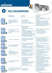 Vor- und Nachteile Rollenanordnung